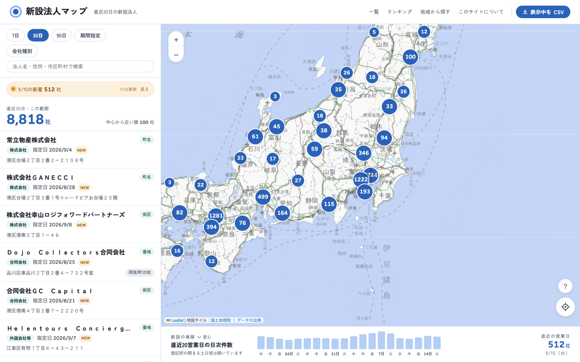 新設法人マップの画面。左に法人の一覧、右に日本地図と地域ごとの件数、下に日ごとの推移グラフ